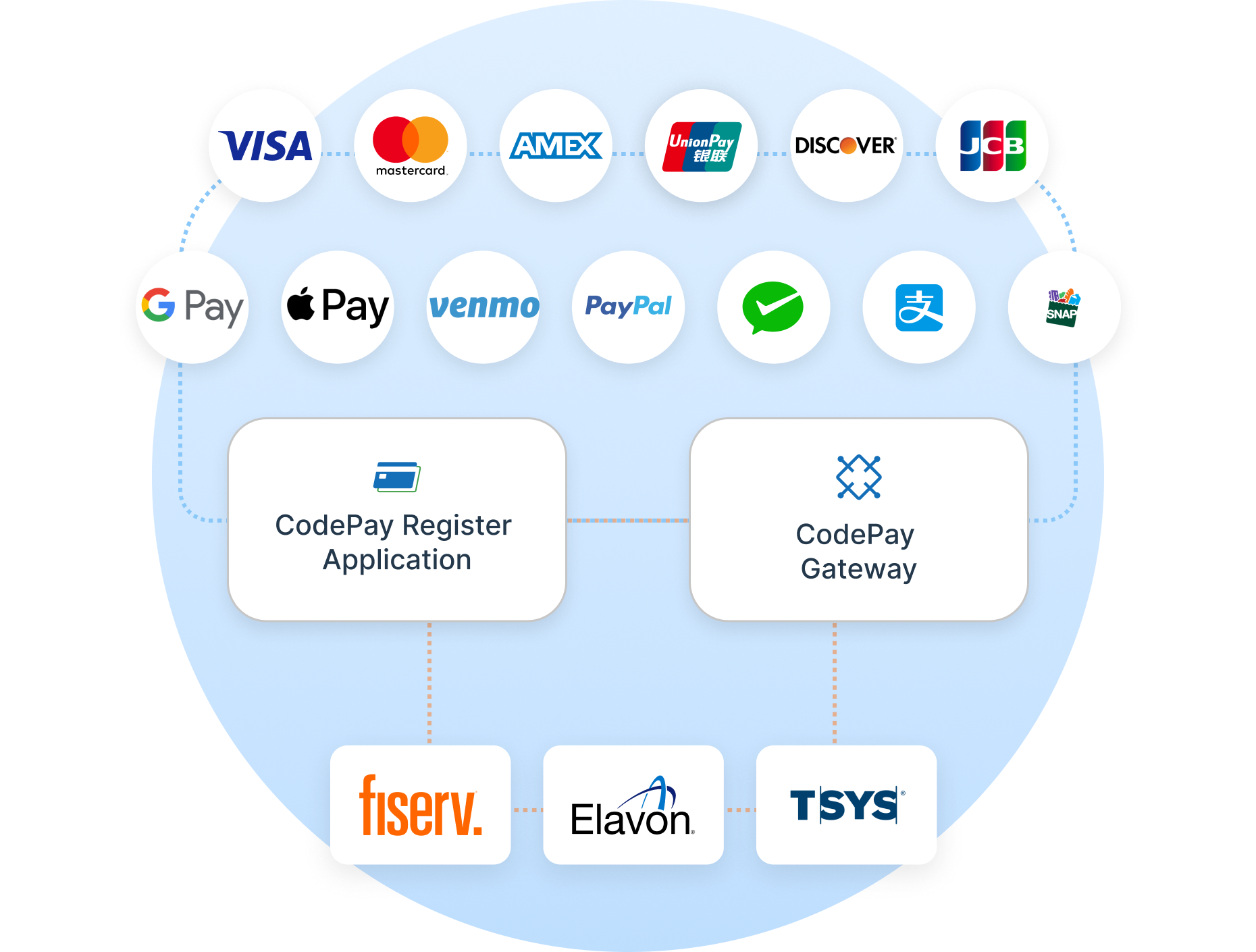 Seamless Transaction Orchestration Across Multiple Processors