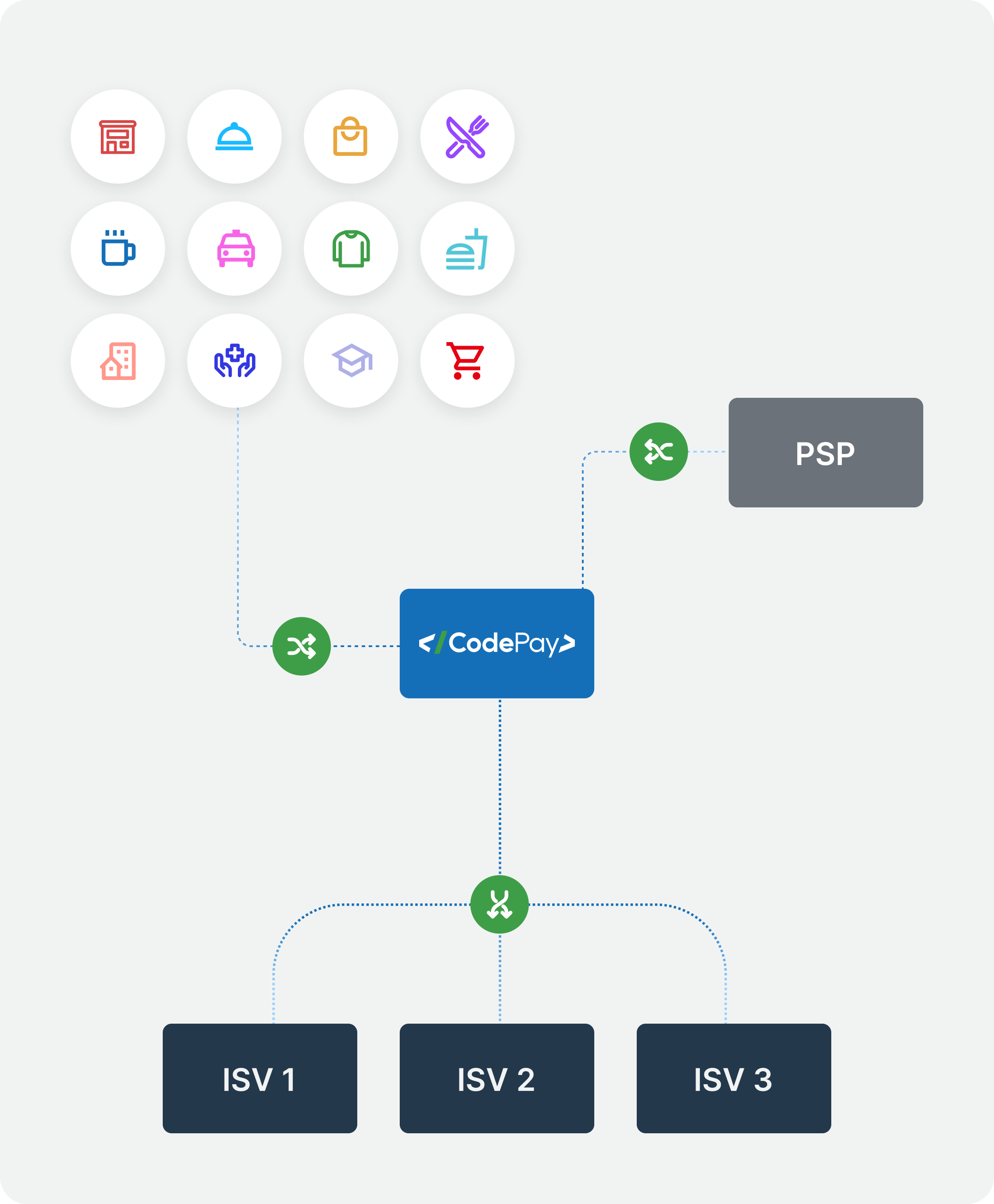 Integrated payment solutions, ISV support