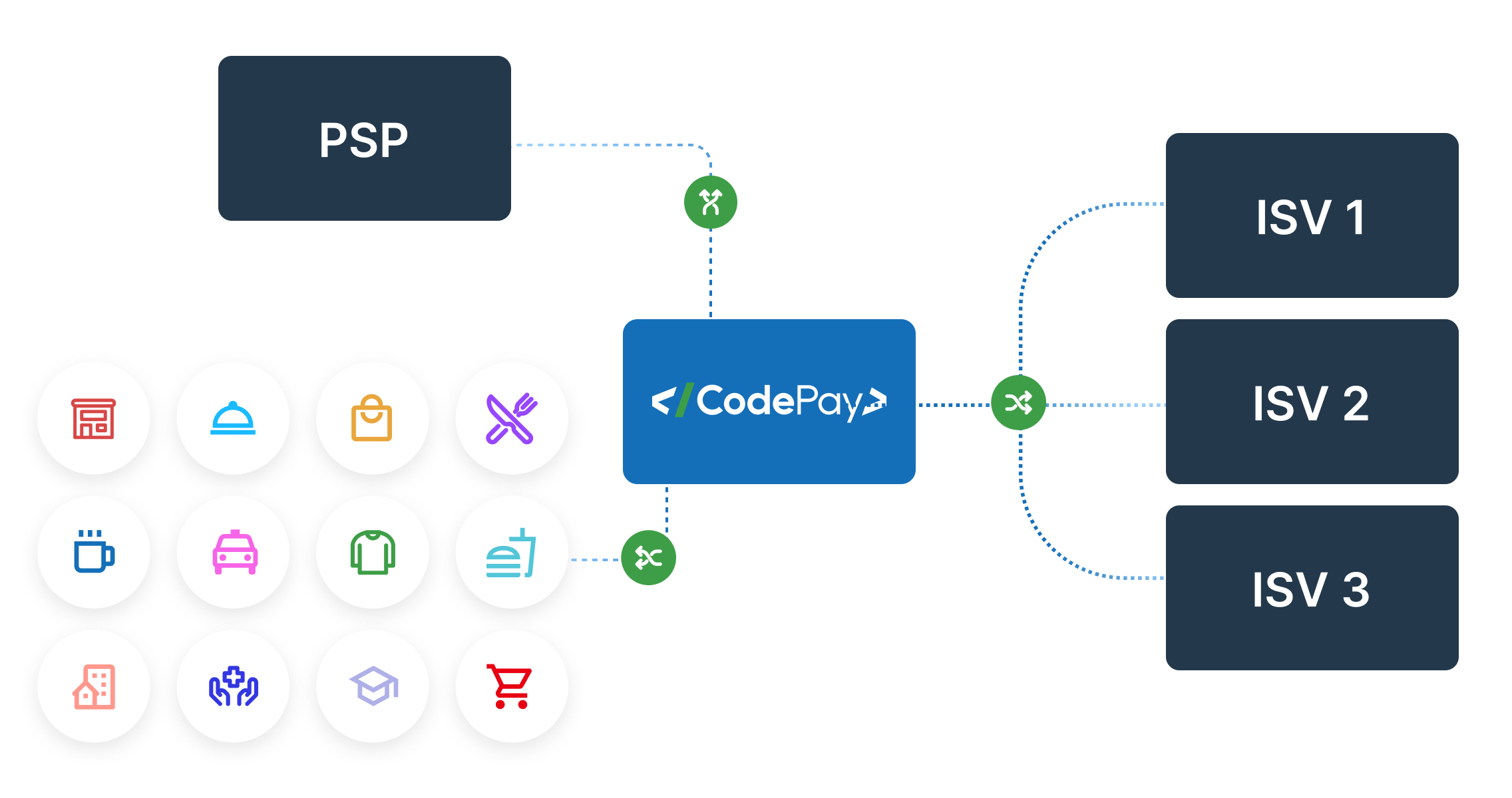 PSP collaboration, ISV integration, merchant connections